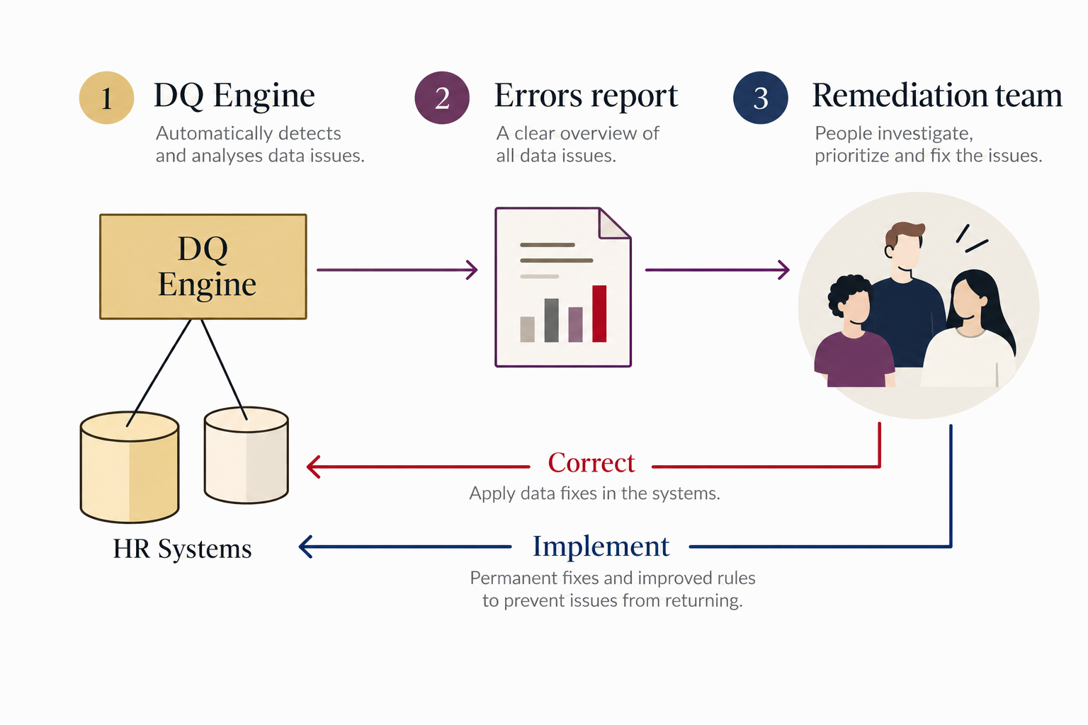 Illustration of the data quality process in three steps: a DQ engine reading HR systems, an errors report, and a remediation team of three people, with two return paths back into the systems labelled Correct and Implement